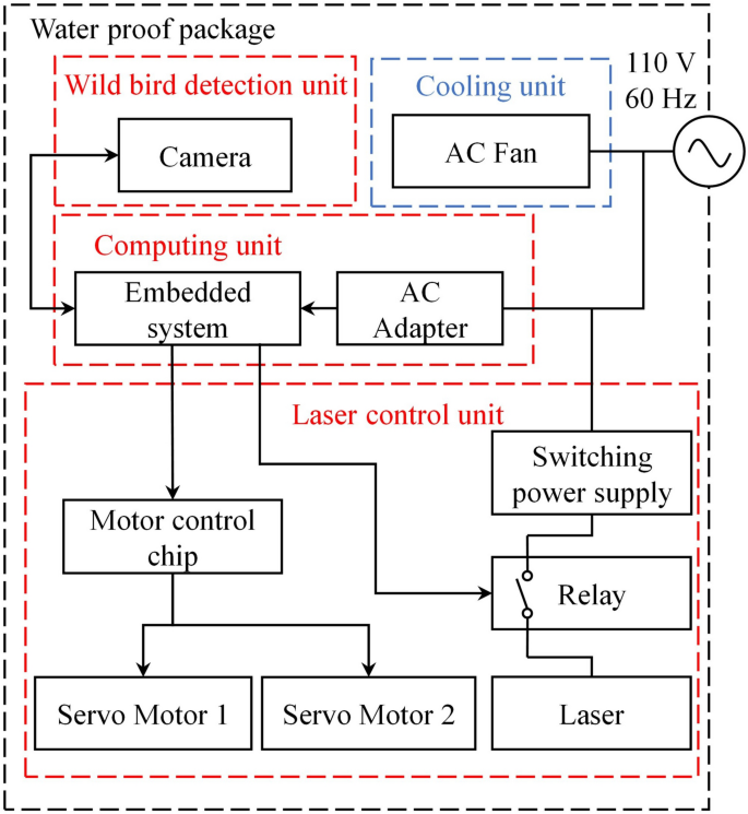 Illustrative image for bird repellent machine