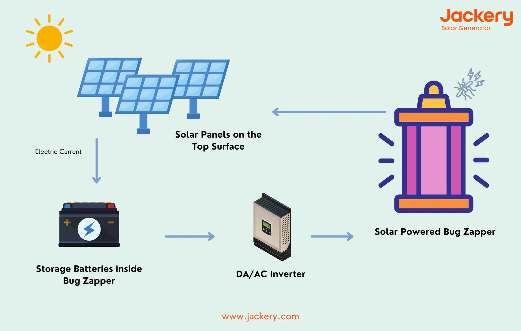 Illustrative image for solar power bug zapper