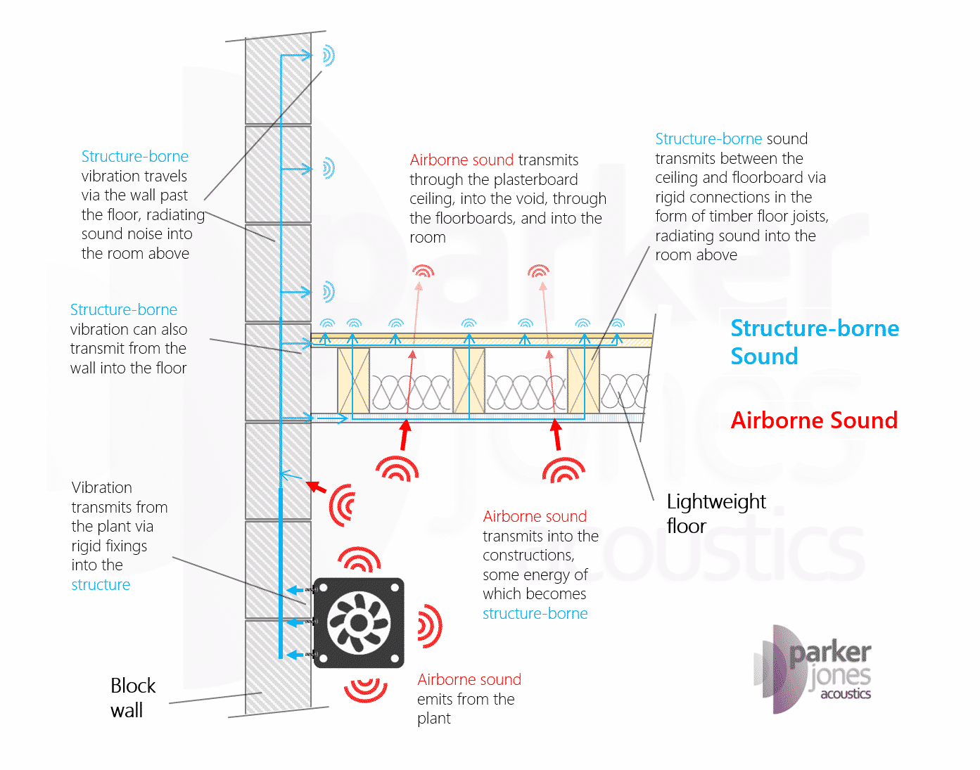 Illustrative image for Solid-Borne sounds & vibrations Repeller