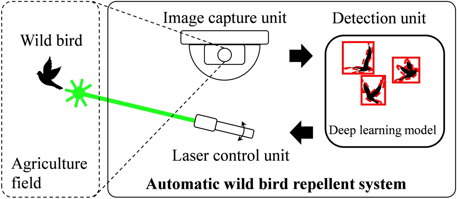 Illustrative image for ultrasonic bird repellent device
