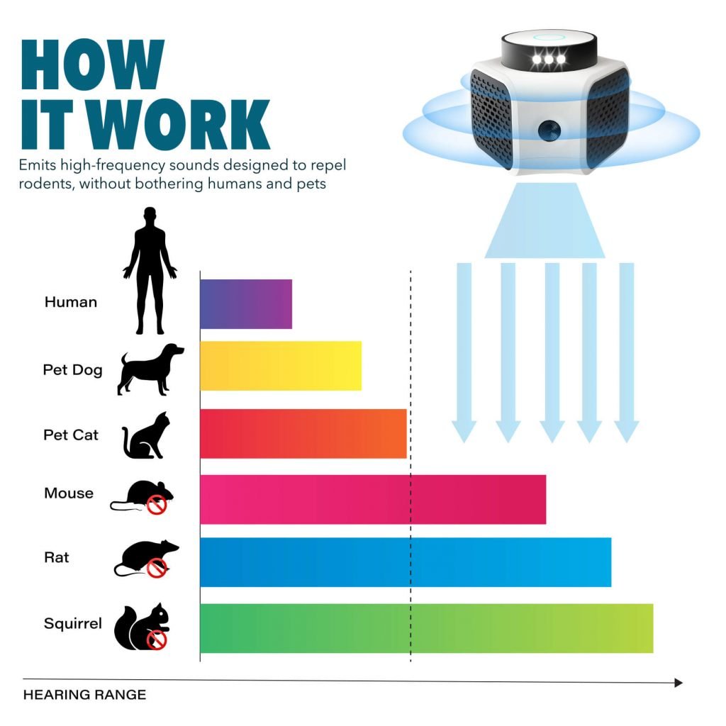 Illustrative image for Ultrasonic Pest Repeller